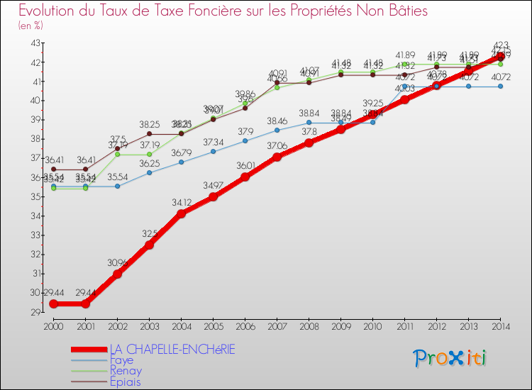 Evolution du taux de la taxe foncière sur les immeubles et terrains non batis pour LA CHAPELLE-ENCHéRIE et les communes proches de 2000 à 2014 Comparaison des taux de la taxe foncière sur les immeubles et terrains non batis pour LA CHAPELLE-ENCHéRIE et les communes voisines de 2000 à 2014