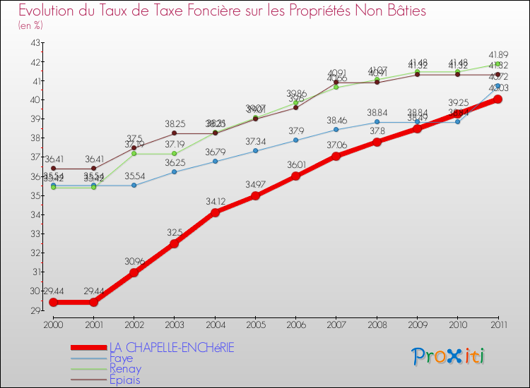 Evolution du taux de la taxe foncière sur les immeubles et terrains non batis pour LA CHAPELLE-ENCHéRIE et les communes proches Comparaison des taux de la taxe foncière sur les immeubles et terrains non batis pour LA CHAPELLE-ENCHéRIE et les communes voisines