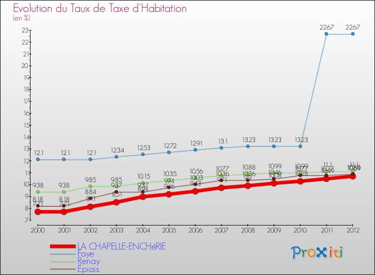 Evolution du taux de la taxe d'habitation pour LA CHAPELLE-ENCHéRIE et les communes proches Comparaison des taux de la taxe d'habitation pour LA CHAPELLE-ENCHéRIE et les communes voisines