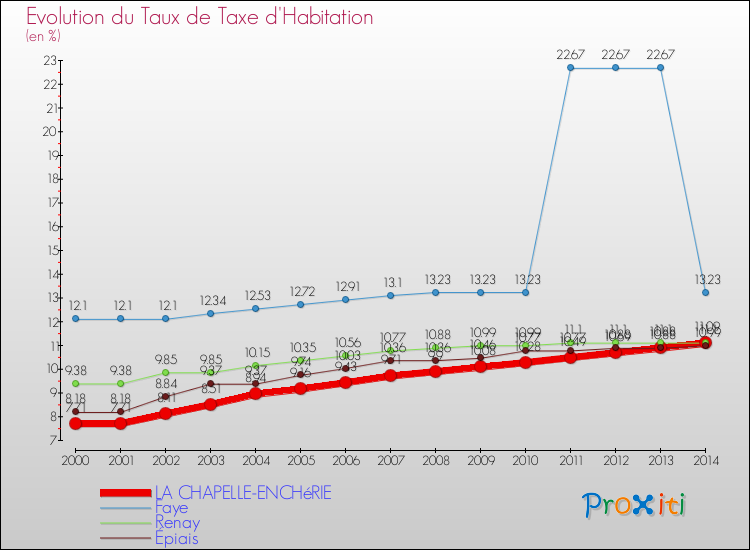 Evolution du taux de la taxe d'habitation pour LA CHAPELLE-ENCHéRIE et les communes proches de 2000 à 2014 Comparaison des taux de la taxe d'habitation pour LA CHAPELLE-ENCHéRIE et les communes voisines de 2000 à 2014