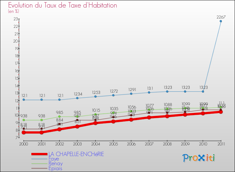 Evolution du taux de la taxe d'habitation pour LA CHAPELLE-ENCHéRIE et les communes proches Comparaison des taux de la taxe d'habitation pour LA CHAPELLE-ENCHéRIE et les communes voisines
