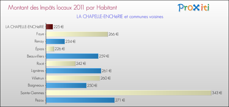 Montant des impôts locaux par Habitant pour LA CHAPELLE-ENCHéRIE et les communes proches Comparaison des impôts locaux par habitant pour LA CHAPELLE-ENCHéRIE et les communes voisines