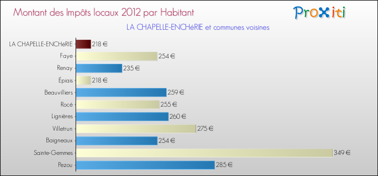 Montant des impôts locaux par Habitant pour LA CHAPELLE-ENCHéRIE et les communes proches Comparaison des impôts locaux par habitant pour LA CHAPELLE-ENCHéRIE et les communes voisines