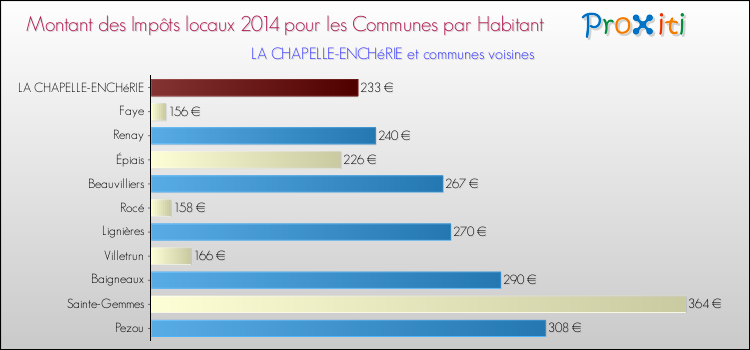 Montant des impôts locaux par Habitant pour LA CHAPELLE-ENCHéRIE et les communes proches en 2014 Comparaison des impôts locaux par habitant pour LA CHAPELLE-ENCHéRIE et les communes voisines en 2014