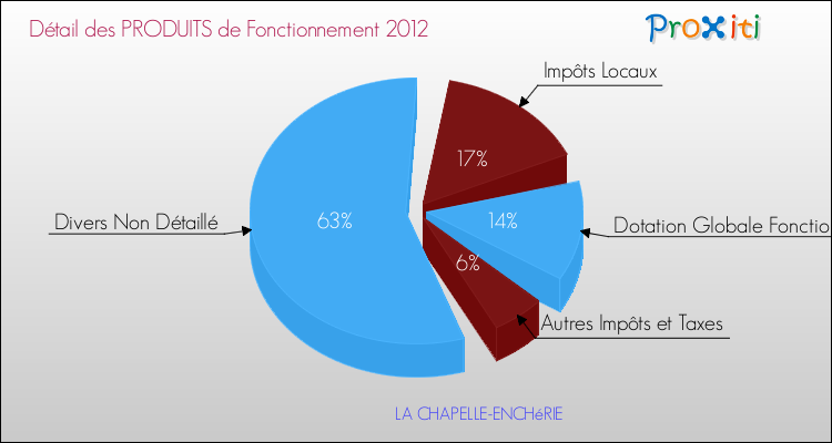Décomposition du Budget de Fonctionnement 2012 de la commune de LA CHAPELLE-ENCHéRIE Budget de Fonctionnement 2012 pour la commune de LA CHAPELLE-ENCHéRIE