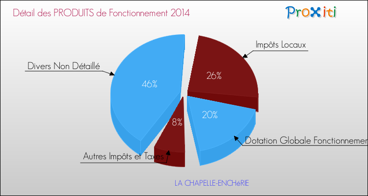 Décomposition du Budget de Fonctionnement 2014 de la commune de LA CHAPELLE-ENCHéRIE Budget de Fonctionnement 2014 pour la commune de LA CHAPELLE-ENCHéRIE