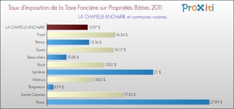 Taux d'imposition de la taxe foncière sur le bati 2011 pour LA CHAPELLE-ENCHéRIE et les communes proches Comparaison des taux d'imposition de la taxe foncière sur le bati 2011 pour LA CHAPELLE-ENCHéRIE et les communes voisines