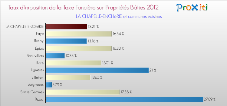 Taux d'imposition de la taxe foncière sur le bati 2012 pour LA CHAPELLE-ENCHéRIE et les communes proches Comparaison des taux d'imposition de la taxe foncière sur le bati 2012 pour LA CHAPELLE-ENCHéRIE et les communes voisines