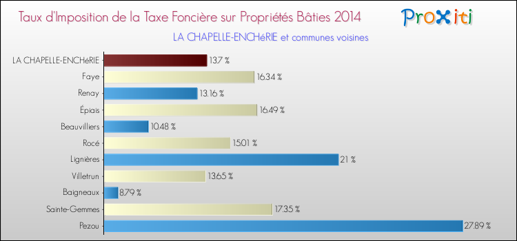 Taux d'imposition de la taxe foncière sur le bati 2014 pour LA CHAPELLE-ENCHéRIE et les communes proches Comparaison des taux d'imposition de la taxe foncière sur le bati 2014 pour LA CHAPELLE-ENCHéRIE et les communes voisines