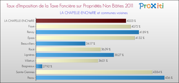 Taux d'imposition de la taxe foncière sur les immeubles et terrains non batis 2011 pour LA CHAPELLE-ENCHéRIE et les communes proches Comparaison des taux d'imposition de la taxe foncière sur les immeubles et terrains non batis 2011 pour LA CHAPELLE-ENCHéRIE et les communes voisines