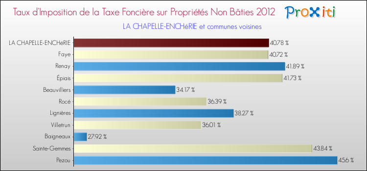 Taux d'imposition de la taxe foncière sur les immeubles et terrains non batis 2012 pour LA CHAPELLE-ENCHéRIE et les communes proches Comparaison des taux d'imposition de la taxe foncière sur les immeubles et terrains non batis 2012 pour LA CHAPELLE-ENCHéRIE et les communes voisines