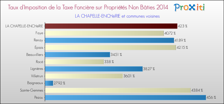 Taux d'imposition de la taxe foncière sur les immeubles et terrains non batis 2014 pour LA CHAPELLE-ENCHéRIE et les communes proches Comparaison des taux d'imposition de la taxe foncière sur les immeubles et terrains non batis 2014 pour LA CHAPELLE-ENCHéRIE et les communes voisines