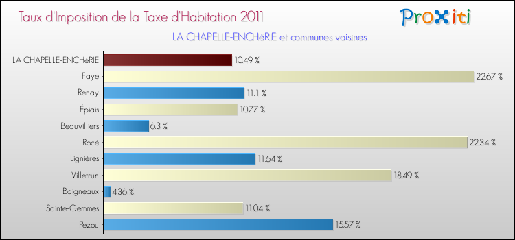 Taux d'imposition de la taxe d'habitation 2011 pour LA CHAPELLE-ENCHéRIE et les communes proches Comparaison des taux d'imposition de la taxe d'habitation 2011 pour LA CHAPELLE-ENCHéRIE et les communes voisines