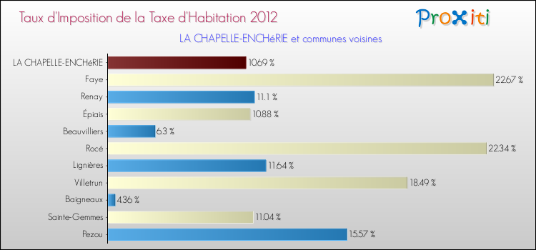 Taux d'imposition de la taxe d'habitation 2012 pour LA CHAPELLE-ENCHéRIE et les communes proches Comparaison des taux d'imposition de la taxe d'habitation 2012 pour LA CHAPELLE-ENCHéRIE et les communes voisines