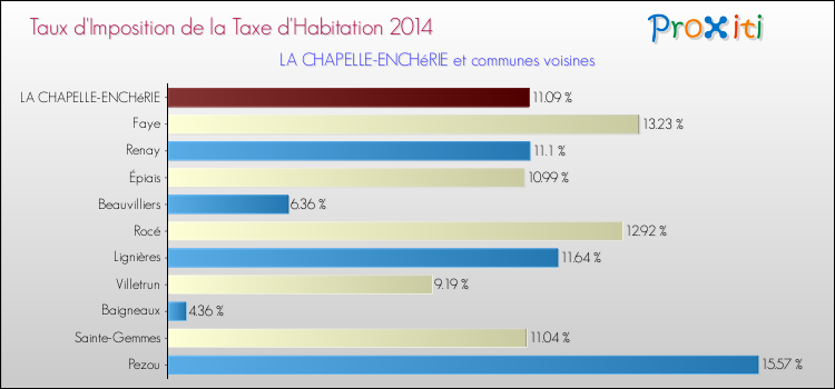 Taux d'imposition de la taxe d'habitation 2014 pour LA CHAPELLE-ENCHéRIE et les communes proches Comparaison des taux d'imposition de la taxe d'habitation 2014 pour LA CHAPELLE-ENCHéRIE et les communes voisines