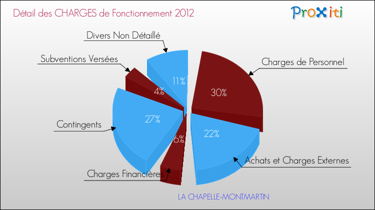 Décomposition des Charges de Fonctionnement 2012 de la commune de LA CHAPELLE-MONTMARTIN Charges de Fonctionnement 2012 pour la commune de LA CHAPELLE-MONTMARTIN