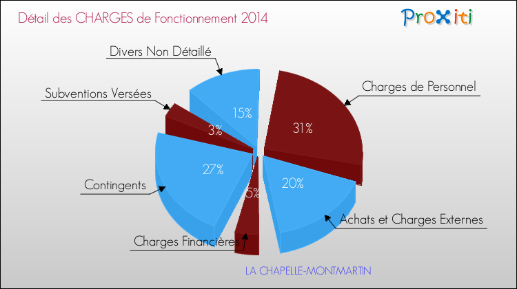 Décomposition des Charges de Fonctionnement 2014 de la commune de LA CHAPELLE-MONTMARTIN Charges de Fonctionnement 2014 pour la commune de LA CHAPELLE-MONTMARTIN