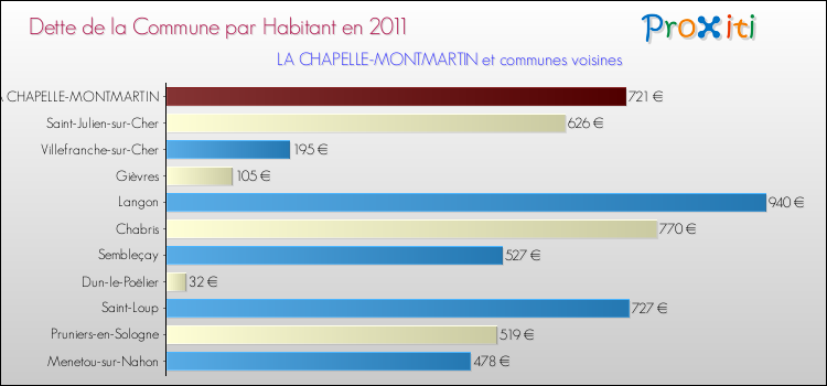 Dette par habitant de la commune en 2011 pour LA CHAPELLE-MONTMARTIN et les communes proches Comparaison de la dette par habitant de la commune en 2011 pour LA CHAPELLE-MONTMARTIN et les communes voisines