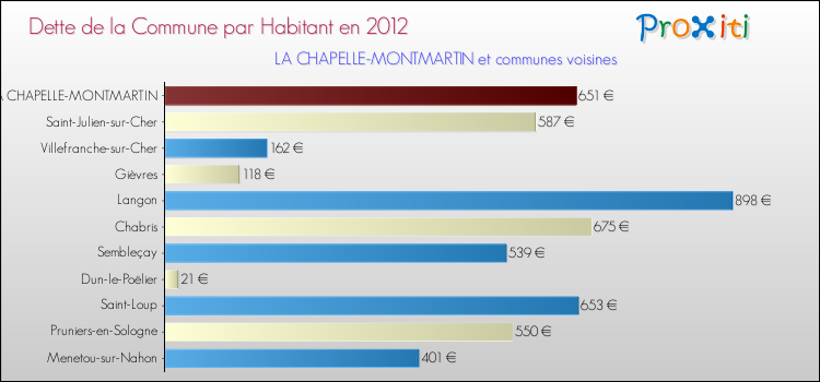 Dette par habitant de la commune en 2012 pour LA CHAPELLE-MONTMARTIN et les communes proches Comparaison de la dette par habitant de la commune en 2012 pour LA CHAPELLE-MONTMARTIN et les communes voisines