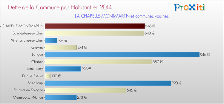 Dette par habitant de la commune en 2014 pour LA CHAPELLE-MONTMARTIN et les communes proches Comparaison de la dette par habitant de la commune en 2014 pour LA CHAPELLE-MONTMARTIN et les communes voisines