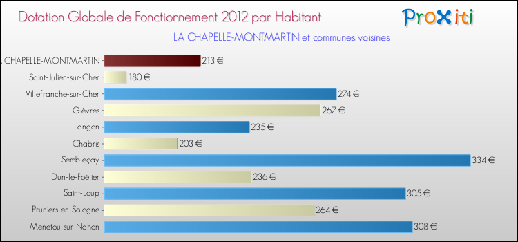 Montant des dotations globales de fonctionnement DGF par Habitant pour LA CHAPELLE-MONTMARTIN et les communes proches Comparaison des des dotations globales de fonctionnement DGF par habitant pour LA CHAPELLE-MONTMARTIN et les communes voisines