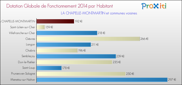 Montant des dotations globales de fonctionnement DGF par Habitant pour LA CHAPELLE-MONTMARTIN et les communes proches en 2014. Comparaison des des dotations globales de fonctionnement DGF par habitant pour LA CHAPELLE-MONTMARTIN et les communes voisines en 2014.