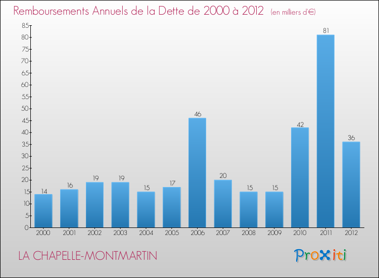 Evolution de l'annuité de la dette pour la commune de LA CHAPELLE-MONTMARTIN de 2000 à 2012 Annuités de la dette pour LA CHAPELLE-MONTMARTIN de 2000 à 2012