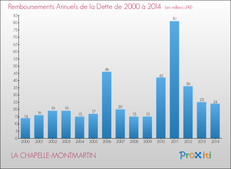 Evolution de l'annuité de la dette pour la commune de LA CHAPELLE-MONTMARTIN de 2000 à 2014 Annuités de la dette pour LA CHAPELLE-MONTMARTIN de 2000 à 2014