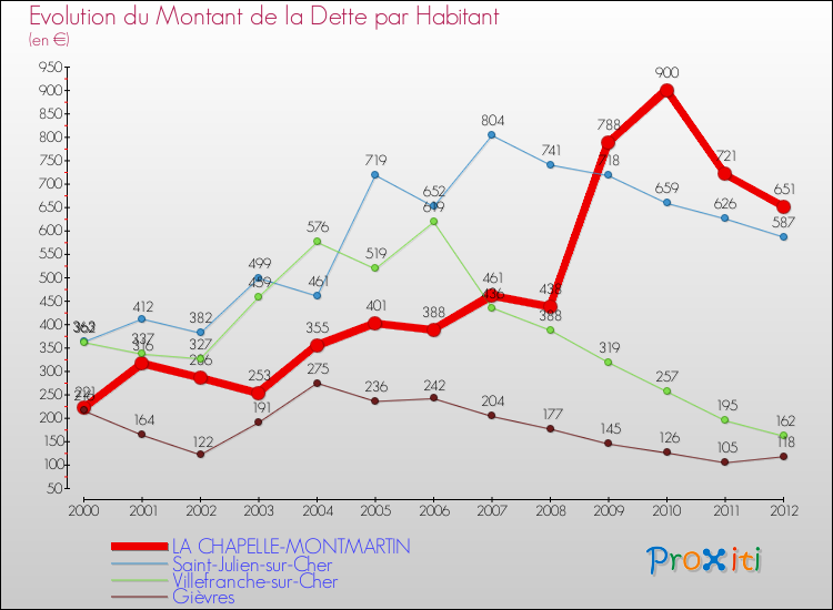 Evolution de la dette par habitant pour la commune de LA CHAPELLE-MONTMARTIN et les communes proches de 2000 à 2012 Comparaison de la dette par habitant pour LA CHAPELLE-MONTMARTIN et les communes voisines de 2000 à 2012