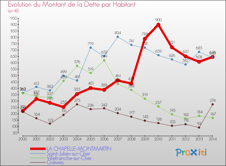 Evolution de la dette par habitant pour la commune de LA CHAPELLE-MONTMARTIN et les communes proches de 2000 à 2014 Comparaison de la dette par habitant pour LA CHAPELLE-MONTMARTIN et les communes voisines de 2000 à 2014