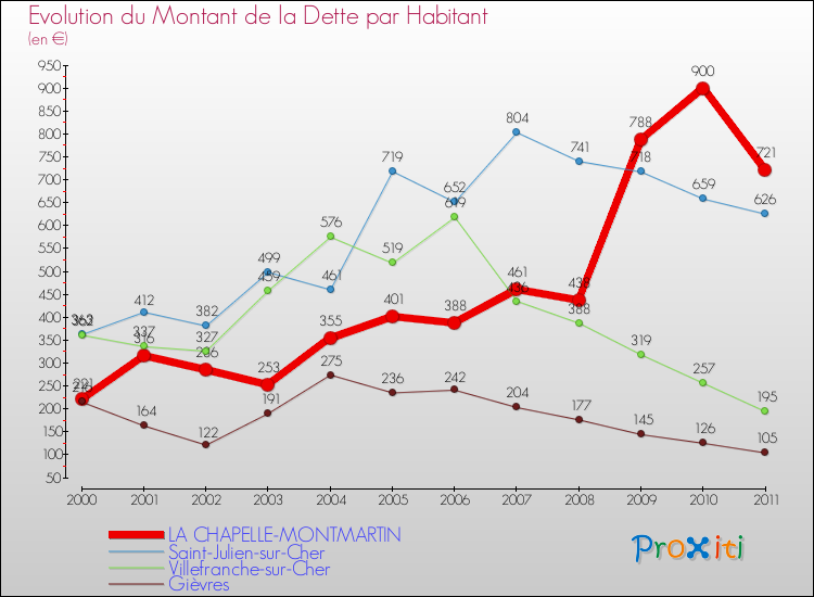 Evolution de la dette par habitant pour la commune de LA CHAPELLE-MONTMARTIN et les communes proches Comparaison de la dette par habitant pour LA CHAPELLE-MONTMARTIN et les communes voisines