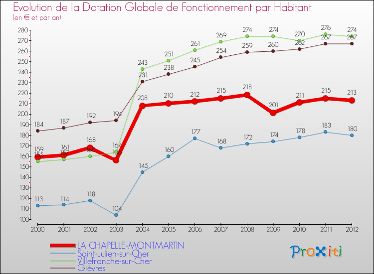 Evolution et montant de la dotation globale de fonctionnement par Habitant pour LA CHAPELLE-MONTMARTIN et les communes proches Comparaison des dotations globales de fonctionnement par habitant pour LA CHAPELLE-MONTMARTIN et les communes voisines