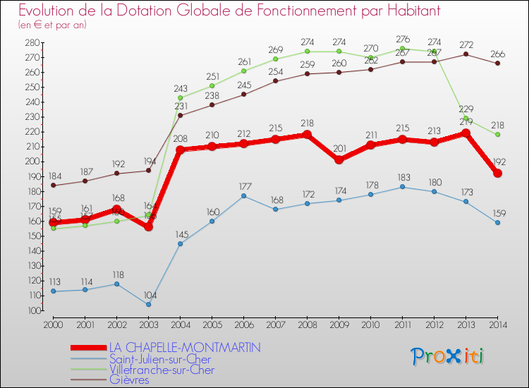 Evolution et montant de la dotation globale de fonctionnement par Habitant pour LA CHAPELLE-MONTMARTIN et les communes proches de 2000 à 2014. Comparaison des dotations globales de fonctionnement par habitant pour LA CHAPELLE-MONTMARTIN et les communes voisines de 2000 à 2014.
