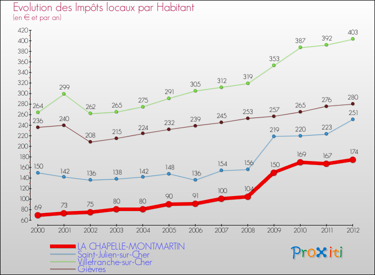 Evolution et montant des impôts locaux par Habitant pour LA CHAPELLE-MONTMARTIN et les communes proches Comparaison des impôts locaux par habitant pour LA CHAPELLE-MONTMARTIN et les communes voisines