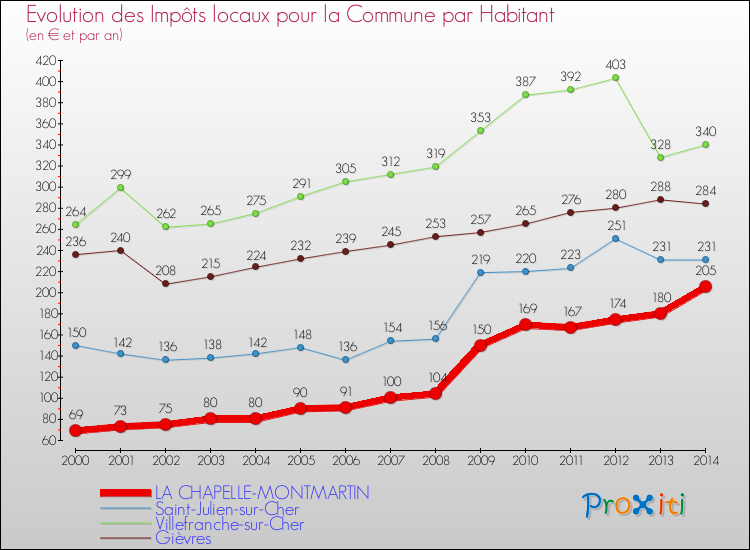 Evolution et montant des impôts locaux par Habitant pour LA CHAPELLE-MONTMARTIN et les communes proches de 2000 à 2014 Comparaison des impôts locaux par habitant pour LA CHAPELLE-MONTMARTIN et les communes voisines de 2000 à 2014