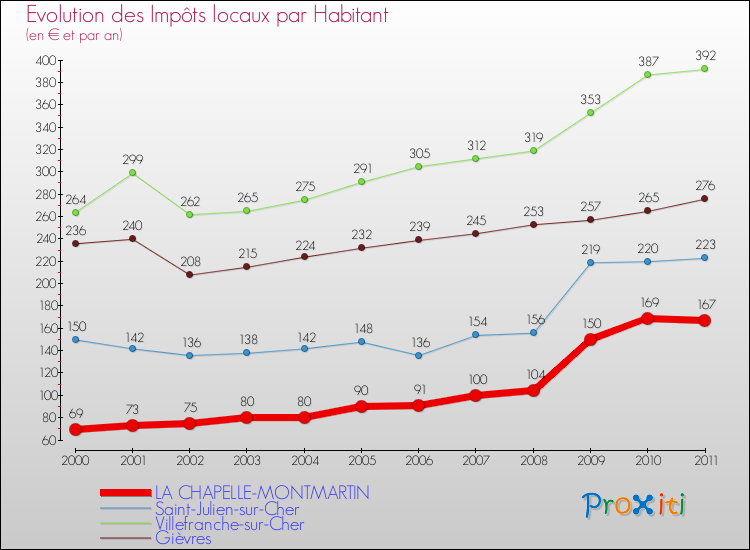 Evolution et montant des impôts locaux par Habitant pour LA CHAPELLE-MONTMARTIN et les communes proches Comparaison des impôts locaux par habitant pour LA CHAPELLE-MONTMARTIN et les communes voisines