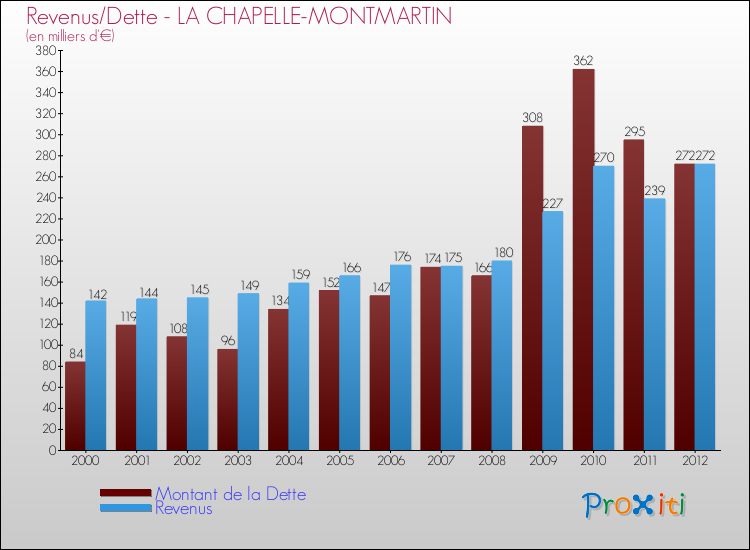 Evolution comparée de la dette et des revenus pour la commune de LA CHAPELLE-MONTMARTIN de 2000 à 2012 Comparaison de la dette et des revenus pour LA CHAPELLE-MONTMARTIN de 2000 à 2012