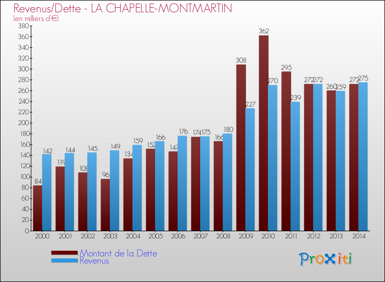 Evolution comparée de la dette et des revenus pour la commune de LA CHAPELLE-MONTMARTIN de 2000 à 2014 Comparaison de la dette et des revenus pour LA CHAPELLE-MONTMARTIN de 2000 à 2014