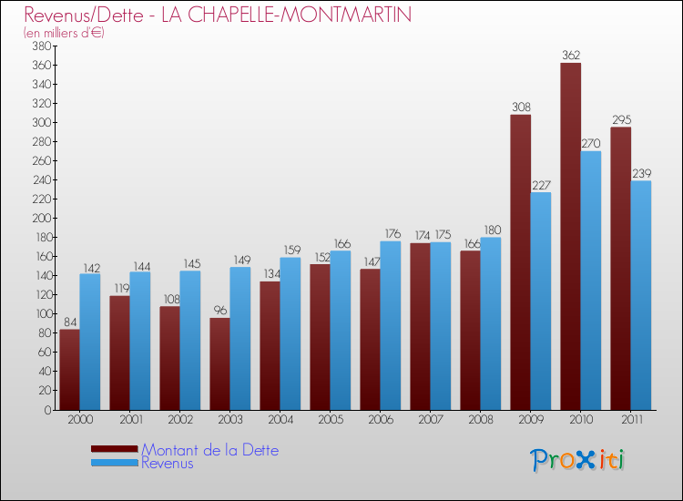 Evolution comparée de la dette et des revenus pour la commune de LA CHAPELLE-MONTMARTIN de 2000 à 2011 Comparaison de la dette et des revenus pour LA CHAPELLE-MONTMARTIN de 2000 à 2011