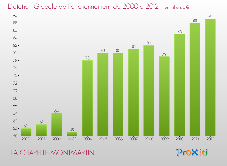 Evolution du montant de la Dotation Globale de Fonctionnement pour la commune de LA CHAPELLE-MONTMARTIN de 2000 à 2012 Evolution du montant de la Dotation Globale de Fonctionnement pour LA CHAPELLE-MONTMARTIN de 2000 à 2012