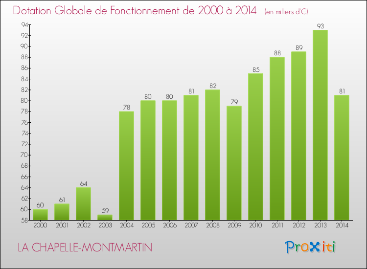 Evolution du montant de la Dotation Globale de Fonctionnement pour la commune de LA CHAPELLE-MONTMARTIN de 2000 à 2014 Evolution du montant de la Dotation Globale de Fonctionnement pour LA CHAPELLE-MONTMARTIN de 2000 à 2014