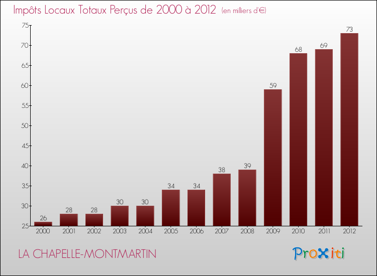 Evolution des Impôts Locaux pour la commune de LA CHAPELLE-MONTMARTIN de 2000 à 2012 Evolution des Impôts Locaux pour LA CHAPELLE-MONTMARTIN de 2000 à 2012