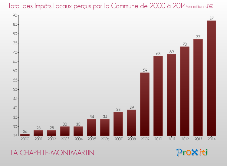 Evolution des Impôts Locaux pour la commune de LA CHAPELLE-MONTMARTIN de 2000 à 2014 Evolution des Impôts Locaux pour LA CHAPELLE-MONTMARTIN de 2000 à 2014