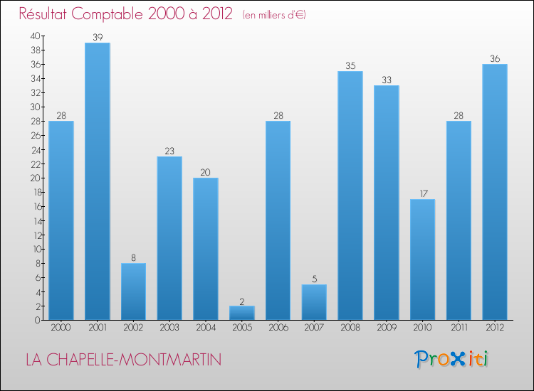 Evolution du résultat comptable pour la commune de LA CHAPELLE-MONTMARTIN de 2000 à 2012 Evolution du résultat comptable pour LA CHAPELLE-MONTMARTIN de 2000 à 2012