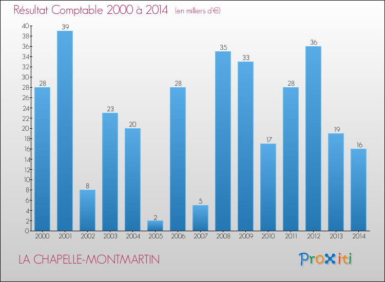 Evolution du résultat comptable pour la commune de LA CHAPELLE-MONTMARTIN de 2000 à 2014 Evolution du résultat comptable pour LA CHAPELLE-MONTMARTIN de 2000 à 2014