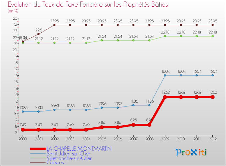 Evolution du taux de la taxe foncière sur le bati pour LA CHAPELLE-MONTMARTIN et les communes proches de 2000 à 2012 Comparaison des taux de taxe foncière sur le bati pour LA CHAPELLE-MONTMARTIN et les communes voisines de 2000 à 2012