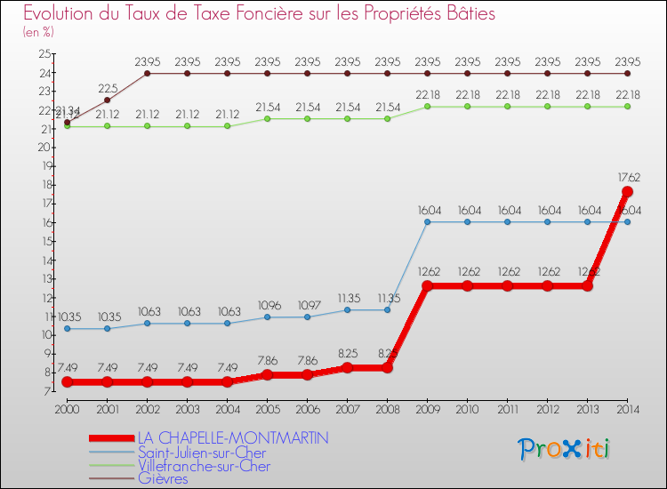 Evolution du taux de la taxe foncière sur le bati pour LA CHAPELLE-MONTMARTIN et les communes proches de 2000 à 2014 Comparaison des taux de taxe foncière sur le bati pour LA CHAPELLE-MONTMARTIN et les communes voisines de 2000 à 2014