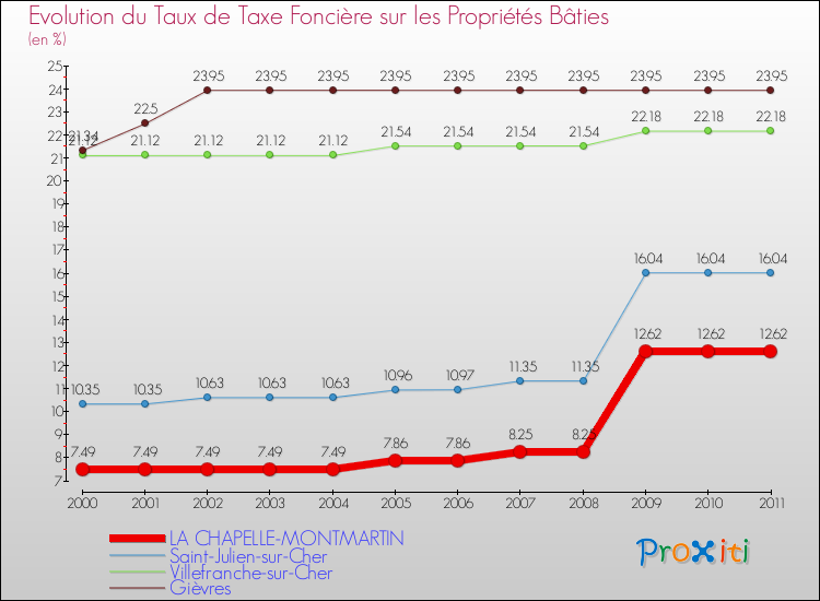 Evolution du taux de la taxe foncière sur le bati pour LA CHAPELLE-MONTMARTIN et les communes proches Comparaison des taux de taxe foncière sur le bati pour LA CHAPELLE-MONTMARTIN et les communes voisines
