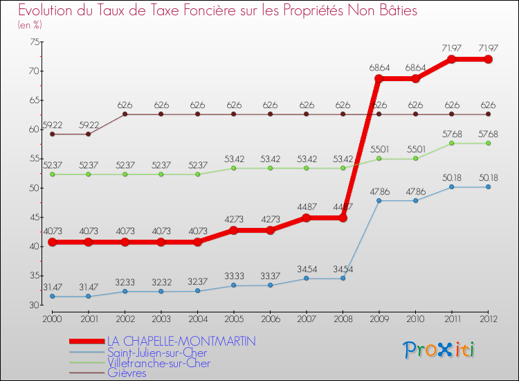 Evolution du taux de la taxe foncière sur les immeubles et terrains non batis pour LA CHAPELLE-MONTMARTIN et les communes proches de 2000 à 2012 Comparaison des taux de la taxe foncière sur les immeubles et terrains non batis pour LA CHAPELLE-MONTMARTIN et les communes voisines de 2000 à 2012