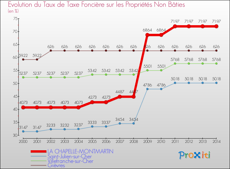 Evolution du taux de la taxe foncière sur les immeubles et terrains non batis pour LA CHAPELLE-MONTMARTIN et les communes proches de 2000 à 2014 Comparaison des taux de la taxe foncière sur les immeubles et terrains non batis pour LA CHAPELLE-MONTMARTIN et les communes voisines de 2000 à 2014